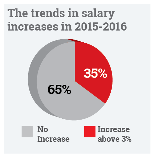 Salary Trends In The UAE 2016 2017 PeopleFirst Human Resources 