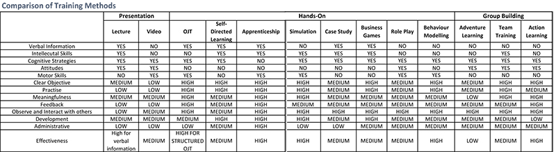 corporate training methods comparison